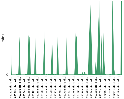 [Build time graph]
