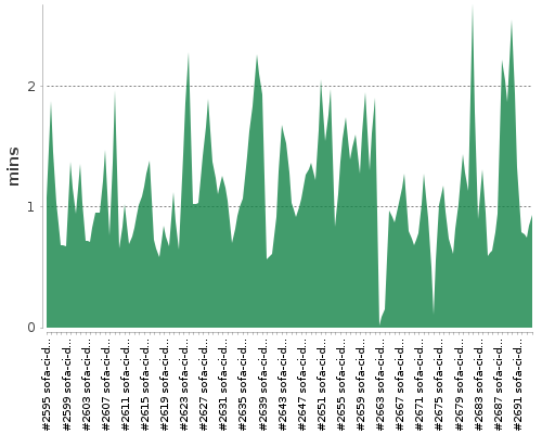 [Build time graph]