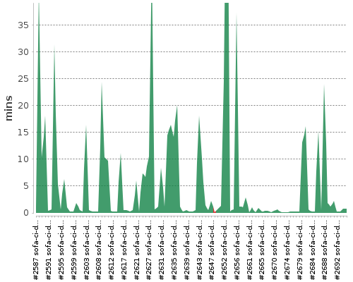 [Build time graph]