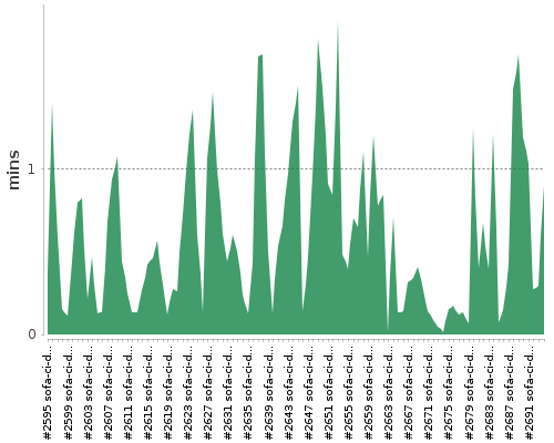 [Build time graph]