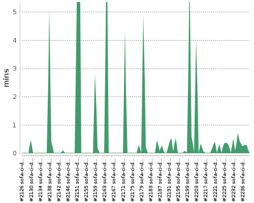 [Build time graph]