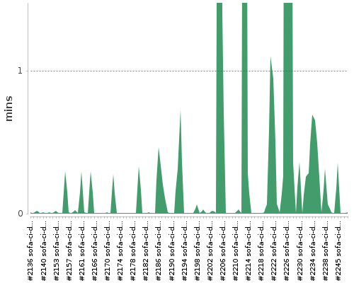 [Build time graph]