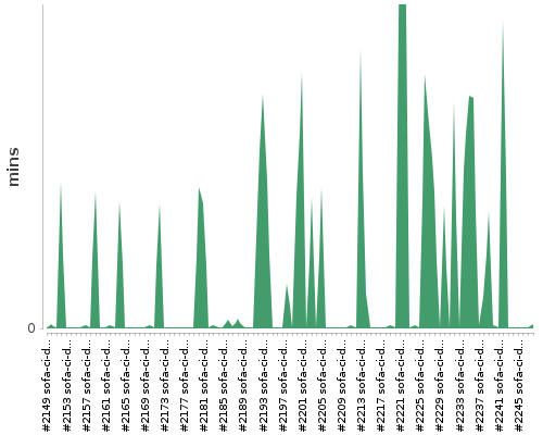 [Build time graph]