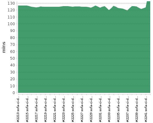 [Build time graph]
