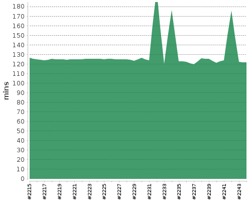 [Build time graph]