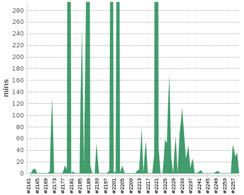 [Build time graph]