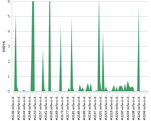 [Build time graph]