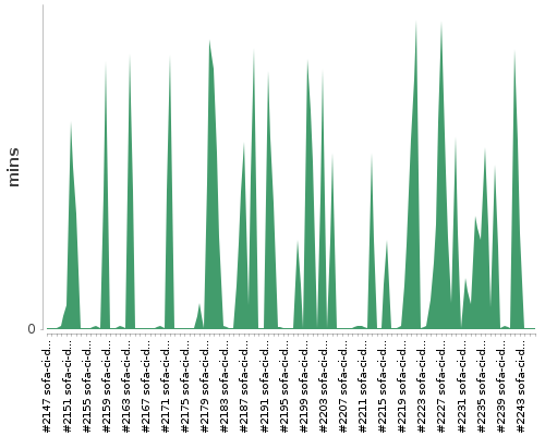 [Build time graph]