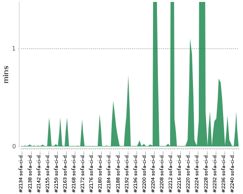 [Build time graph]