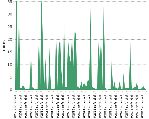 [Build time graph]