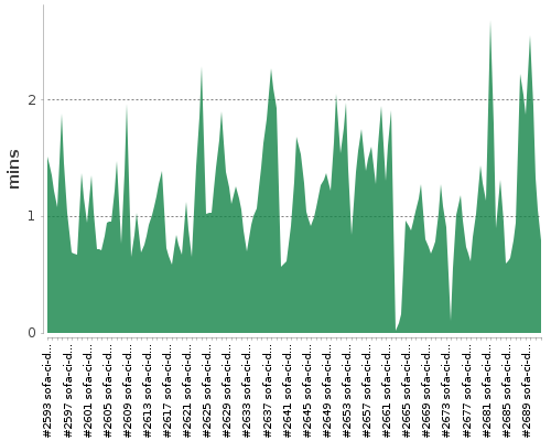 [Build time graph]