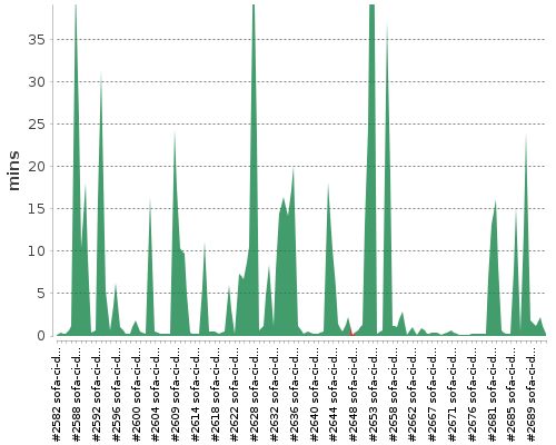 [Build time graph]