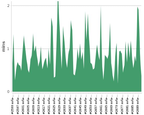 [Build time graph]