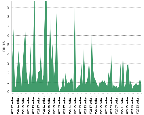 [Build time graph]