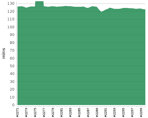 [Build time graph]