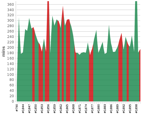 [Build time graph]