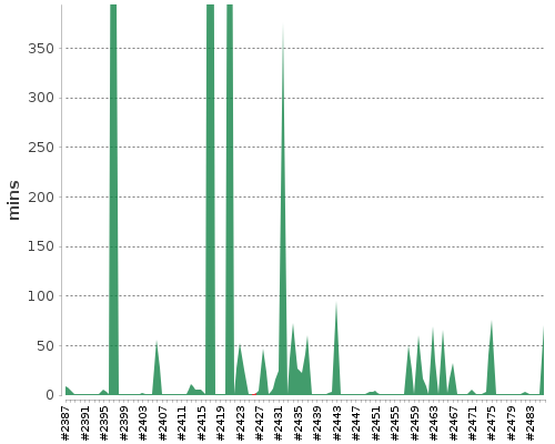 [Build time graph]