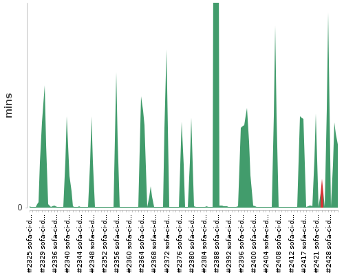 [Build time graph]