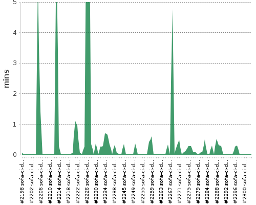 [Build time graph]