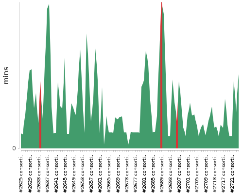 [Build time graph]