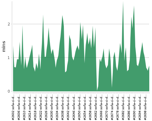 [Build time graph]