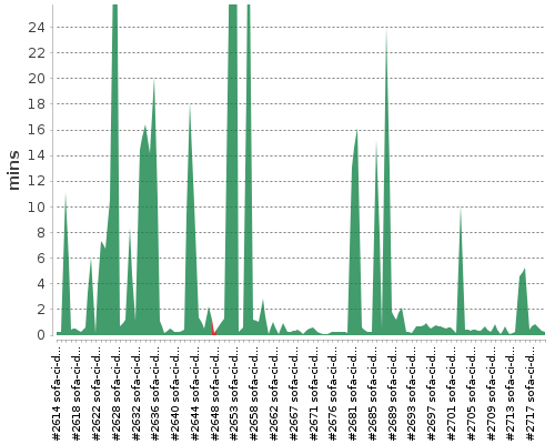 [Build time graph]