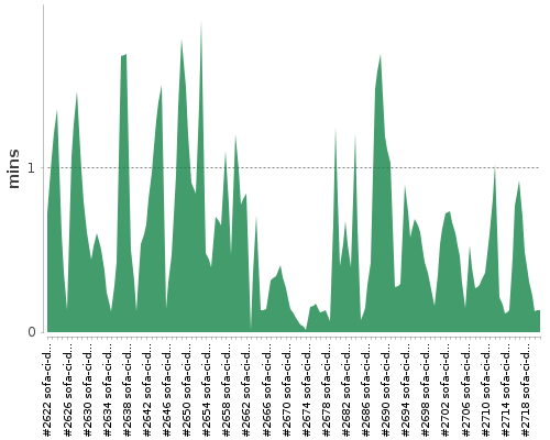 [Build time graph]
