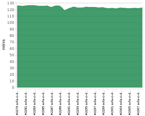 [Build time graph]