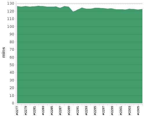 [Build time graph]