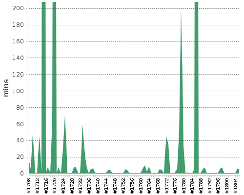[Build time graph]