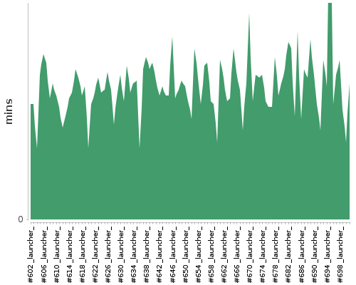 [Build time graph]