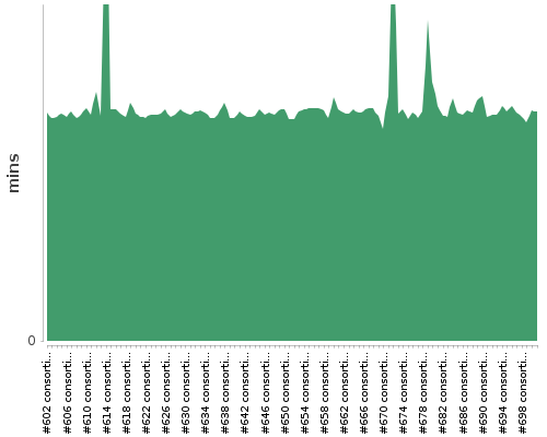 [Build time graph]