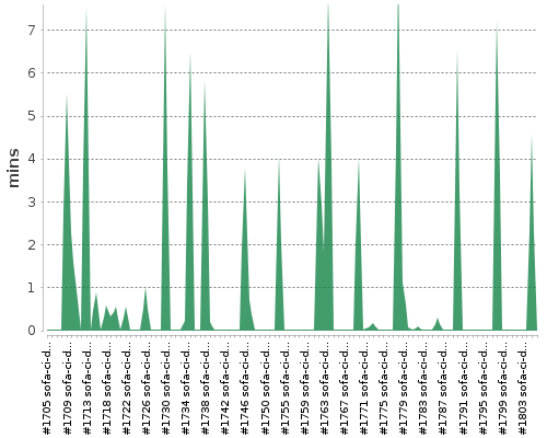 [Build time graph]