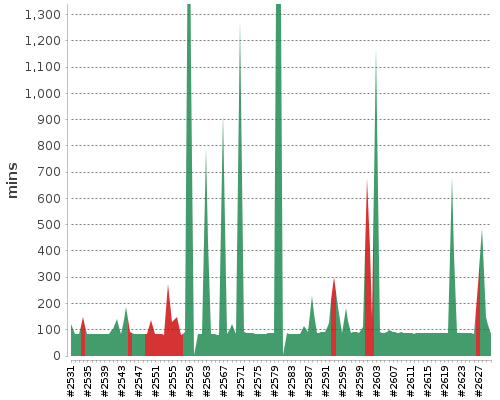 [Build time graph]