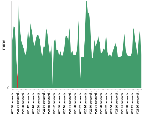 [Build time graph]