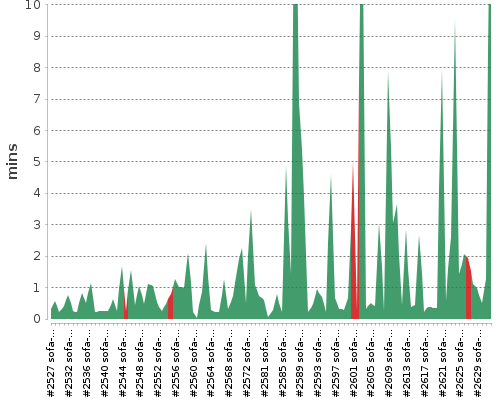 [Build time graph]