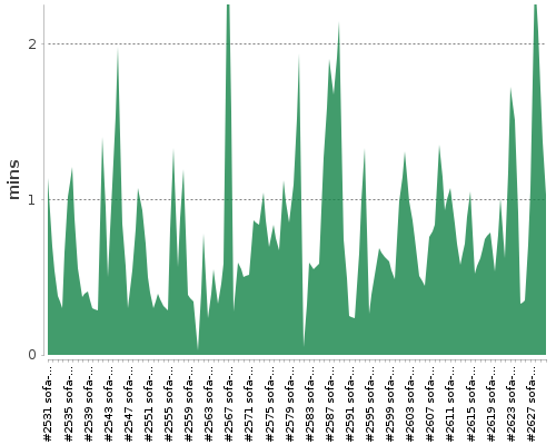 [Build time graph]