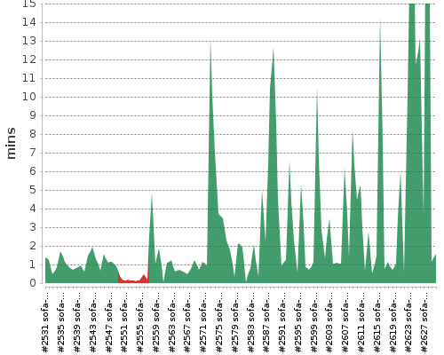 [Build time graph]
