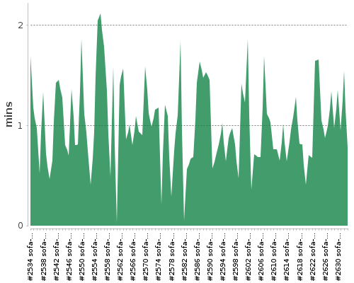[Build time graph]