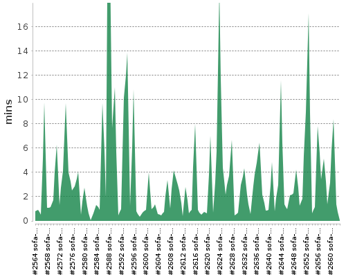 [Build time graph]