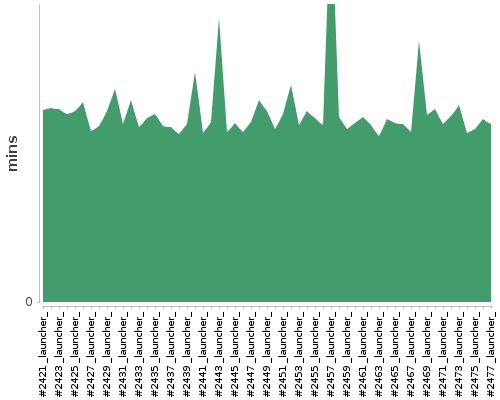 [Build time graph]