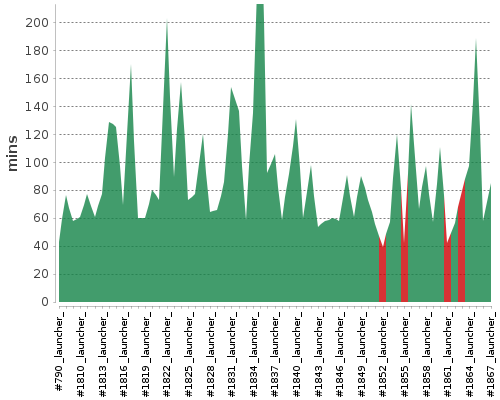 [Build time graph]