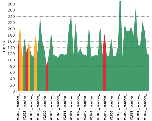 [Build time graph]
