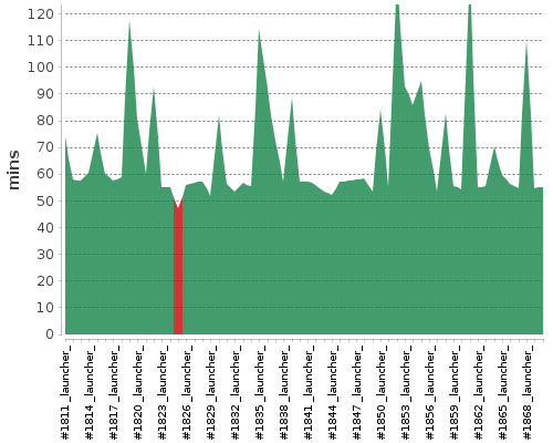[Build time graph]