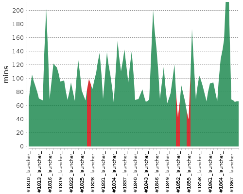 [Build time graph]