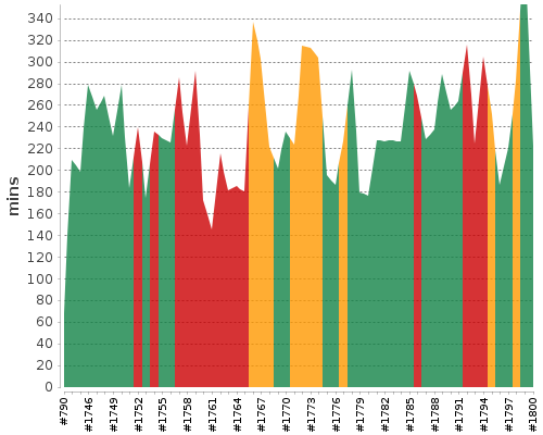 [Build time graph]