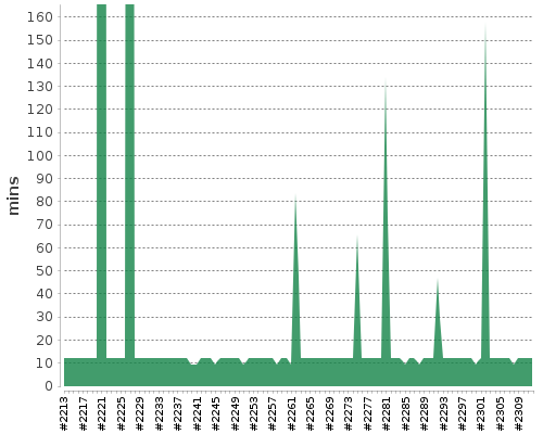 [Build time graph]