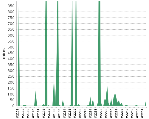 [Build time graph]