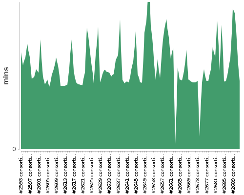 [Build time graph]