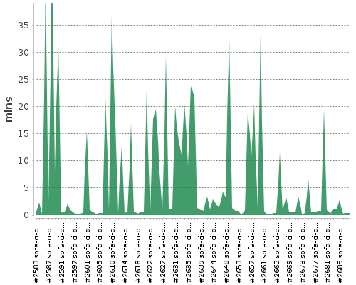 [Build time graph]